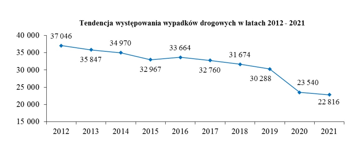 Zdjęcie przedstawia Raport polskiej Policji za rok 2021: mniej wypadków drogowych, więcej rannych i zabitych dzieci