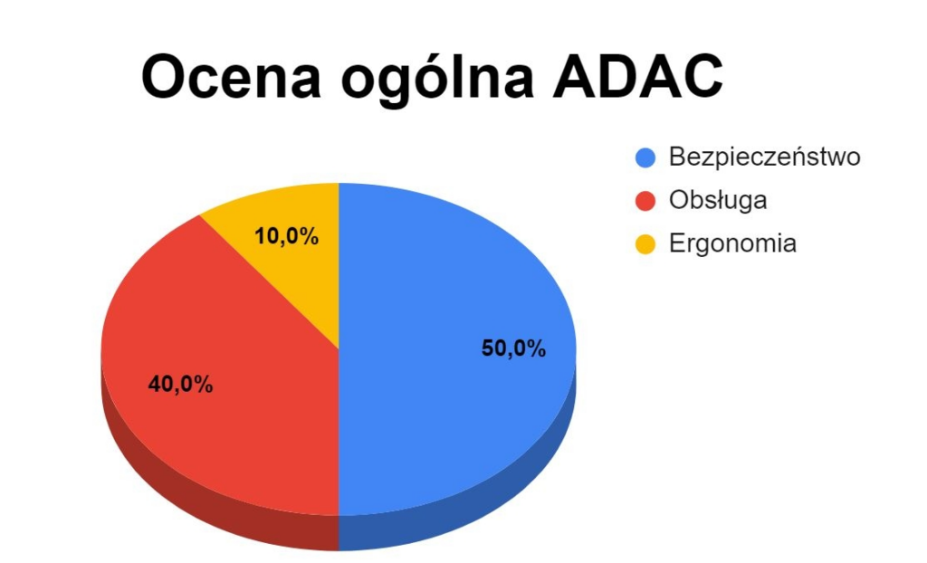 Zdjęcie przedstawia Fotelik samochodowy na piątkę czy jedynkę? Jak czytać wyniki testów ADAC?